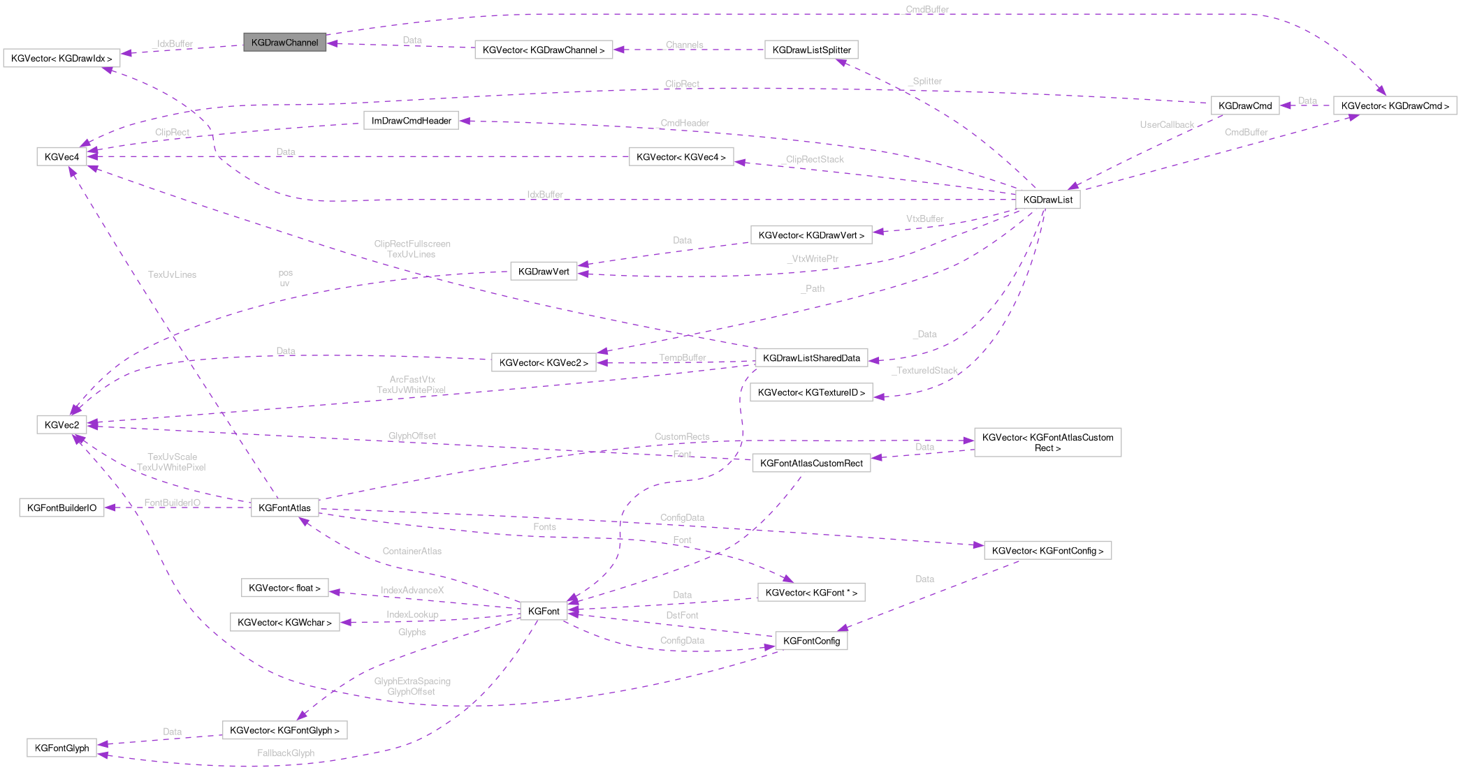 Collaboration graph